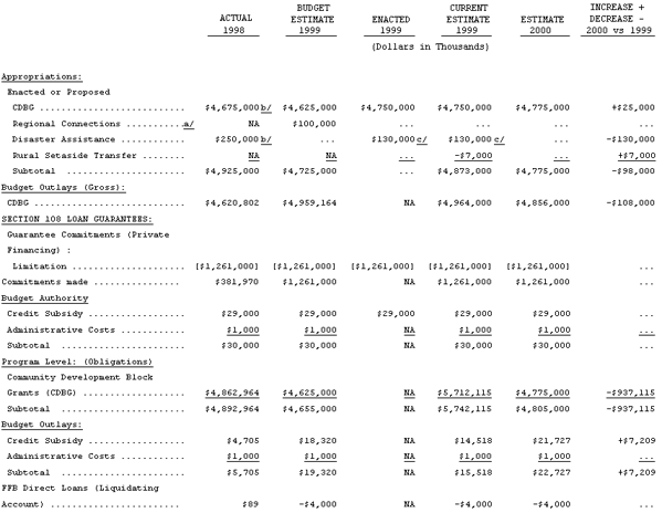 HUD Archives: FY 2000 Budget Summaries -- COMMUNITY DEVELOPMENT BLOCK ...