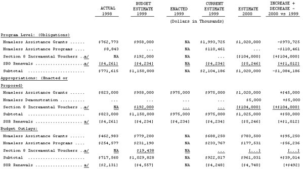 HUD Archives: FY 2000 Budget Summaries -- HOMELESS 