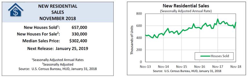 [New Residential Sales]