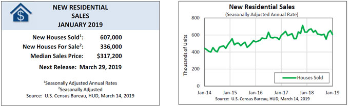 [New Residential Sales]