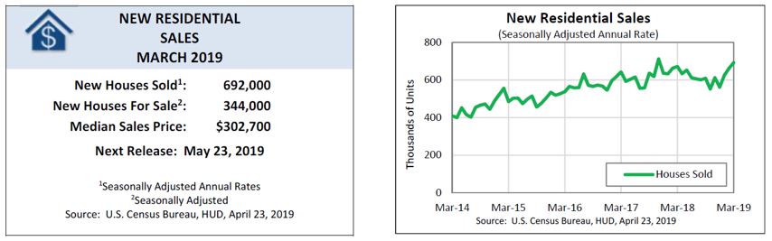 [New Residential Sales]