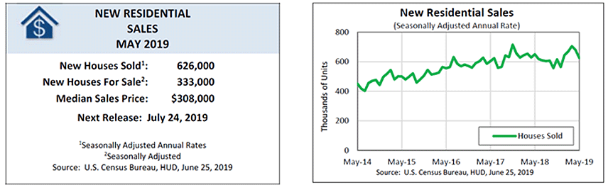 [New Residential Sales]