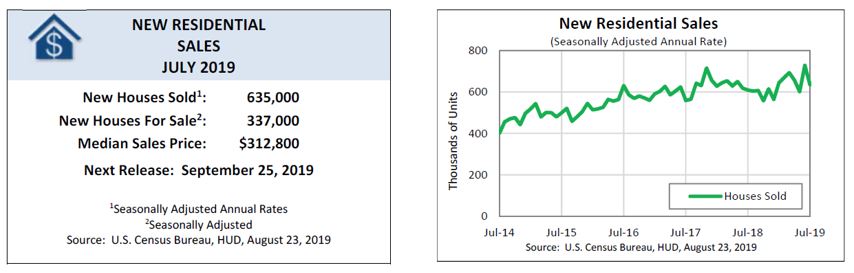 [New Residential Sales]
