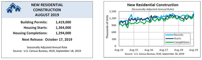 [Residential Construction Charts]