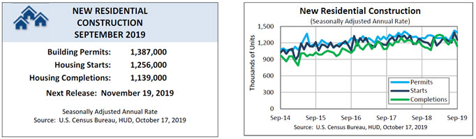 [Residential Construction Charts]