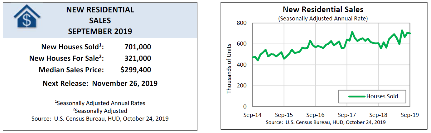 [New Residential Sales]
