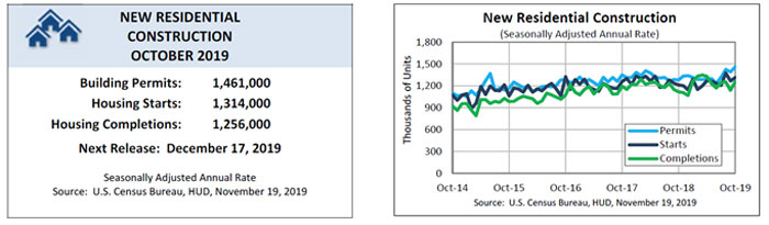 [Residential Construction Charts]