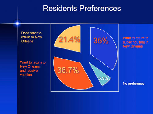 Hud Archives Survey Finds That Most New Orleans Public Housing Residents Want To Return To City But Not To Public Housing