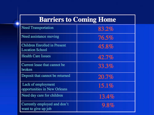 Hud Archives Survey Finds That Most New Orleans Public Housing Residents Want To Return To City But Not To Public Housing