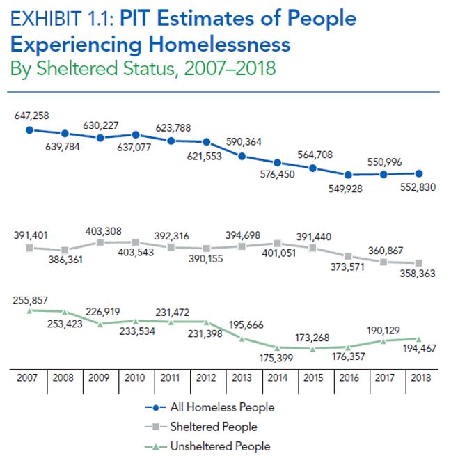 Exhibit 1.1: PIT Estimates of People Experiencing Homelessness Chart