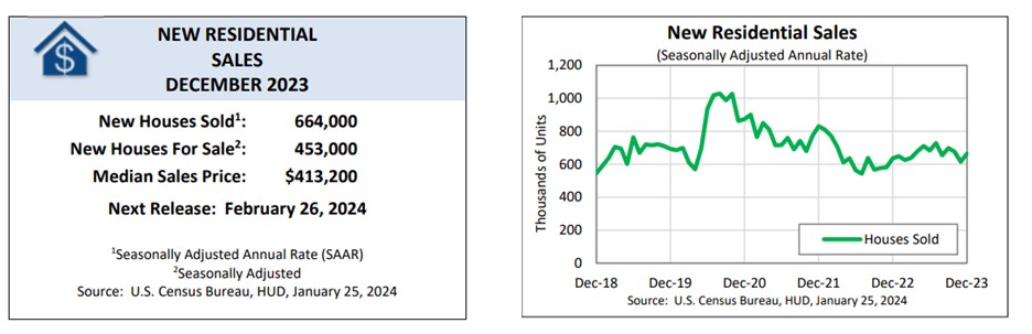 [New Residential Sales]