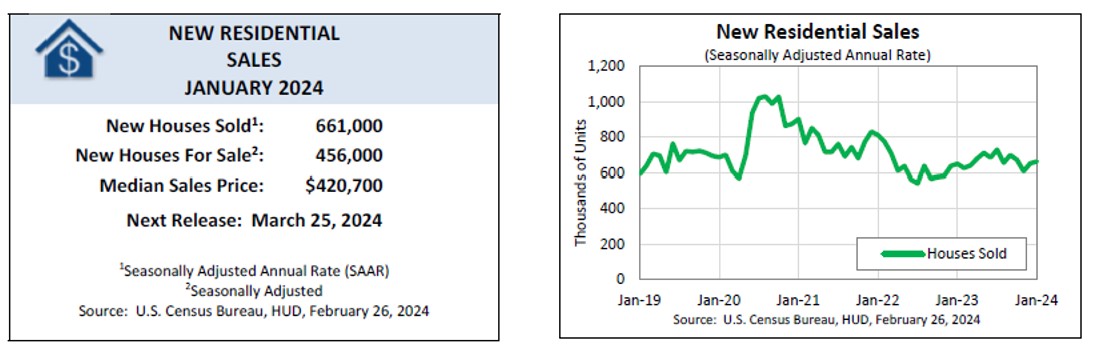 [New Residential Sales]
