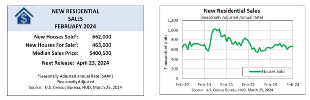 [New Residential Sales]