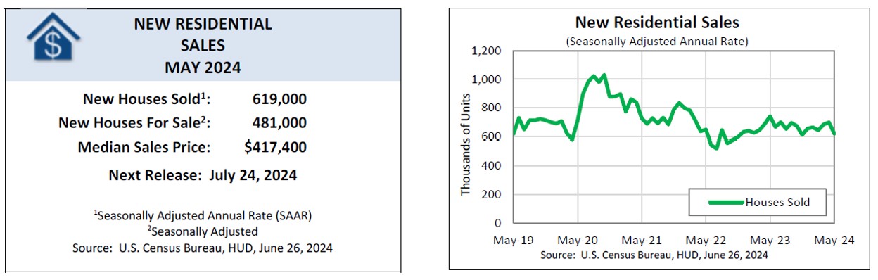 [New Residential Sales]
