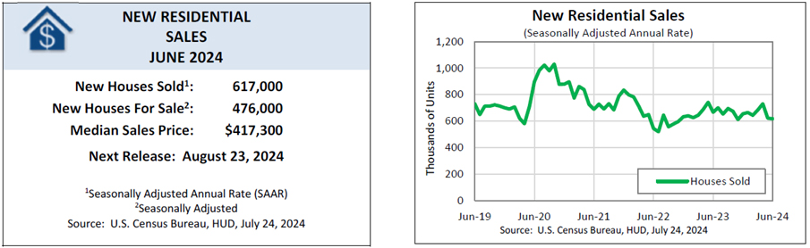 [New Residential Sales]