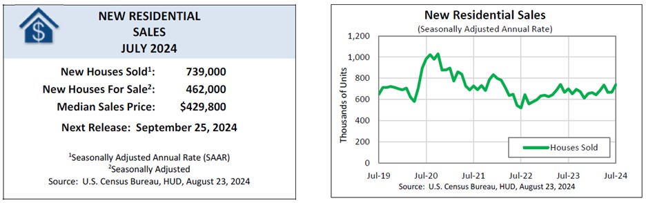 [New Residential Sales]