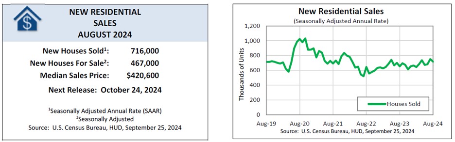 [New Residential Sales]