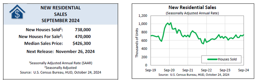 [New Residential Sales]