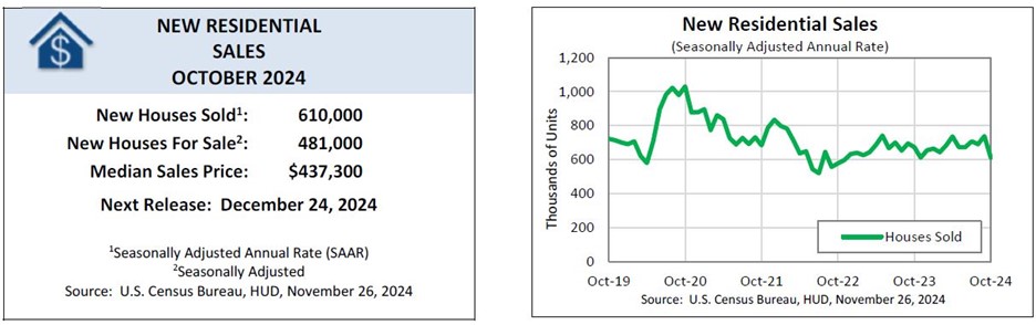 [New Residential Sales]