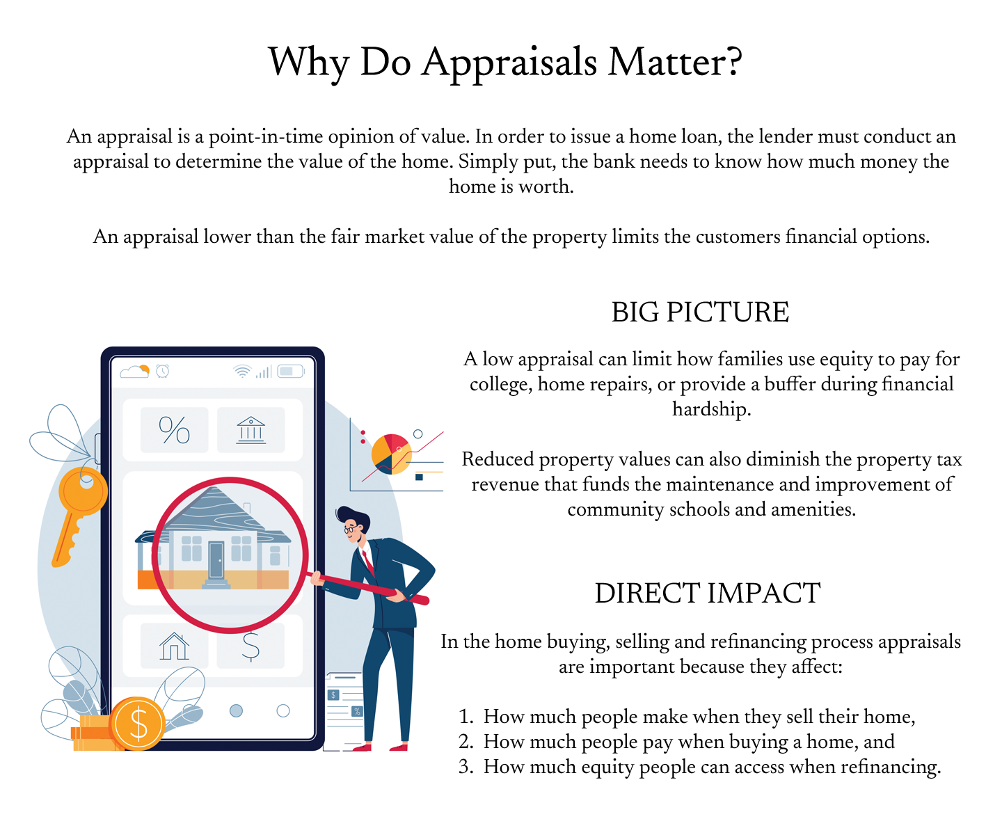 [Why Do Appraisals Matter?

An appraisal is a point-in-time opinion of value.  In order to issue a home loan, the lender must conduct an appraisal to determine the value of the home.  Simply put, the bank needs to know how much month the home is worth.]